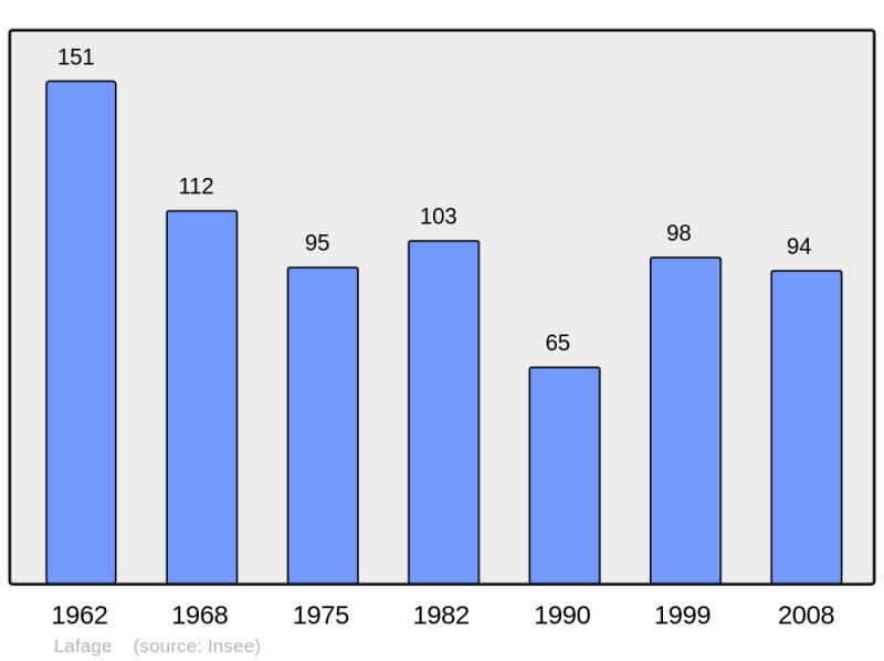 Soubor:Population - Municipality code 11184.png