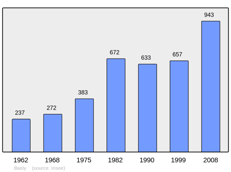 Soubor:Population - Municipality code 14044.png