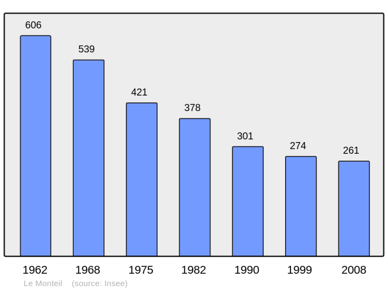 Soubor:Population - Municipality code 15131.png