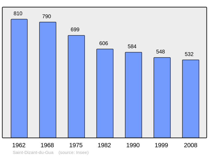 Soubor:Population - Municipality code 17325.png