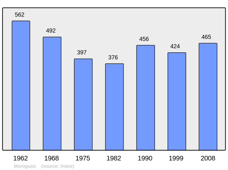 Soubor:Population - Municipality code 18156.png