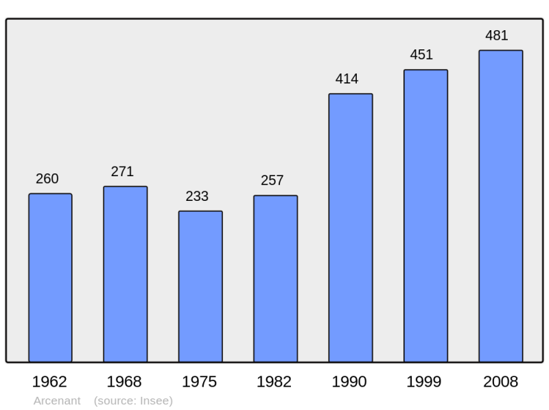 Soubor:Population - Municipality code 21017.png