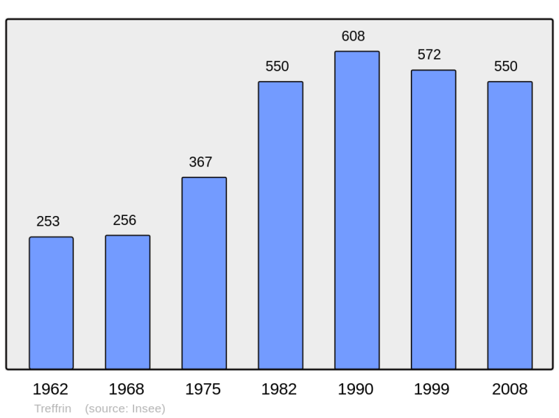 Soubor:Population - Municipality code 22351.png
