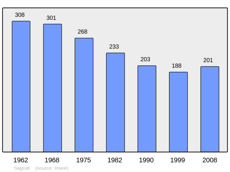 Soubor:Population - Municipality code 23166.png