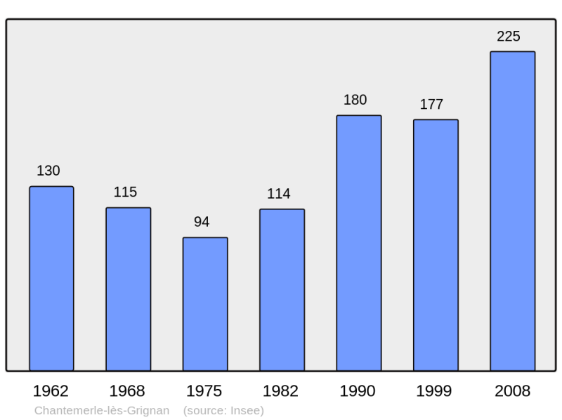 Soubor:Population - Municipality code 26073.png