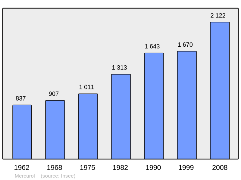 Soubor:Population - Municipality code 26179.png