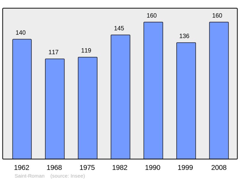 Soubor:Population - Municipality code 26327.png