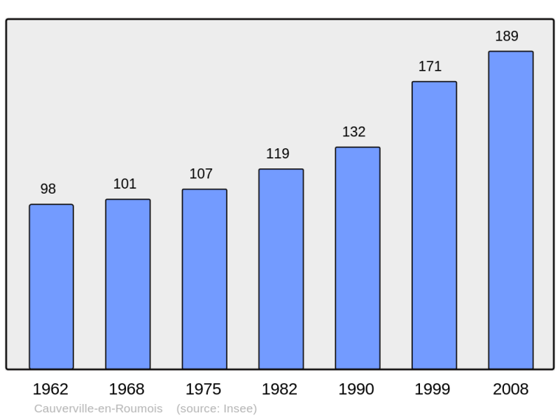 Soubor:Population - Municipality code 27134.png