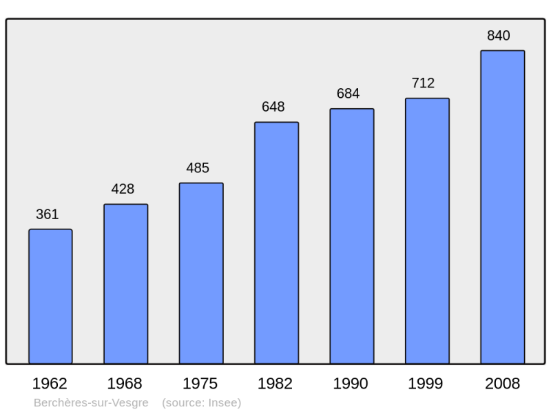 Soubor:Population - Municipality code 28036.png