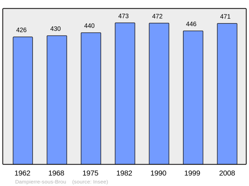 Soubor:Population - Municipality code 28123.png