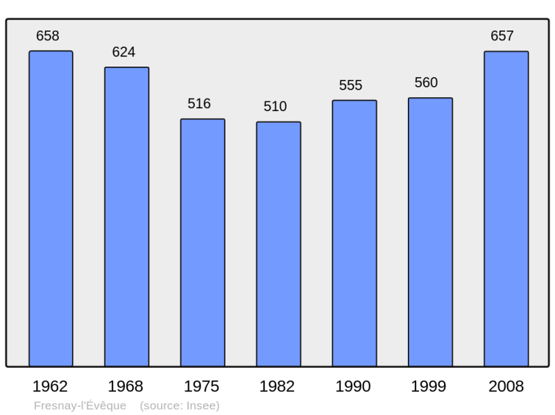 Soubor:Population - Municipality code 28164.png