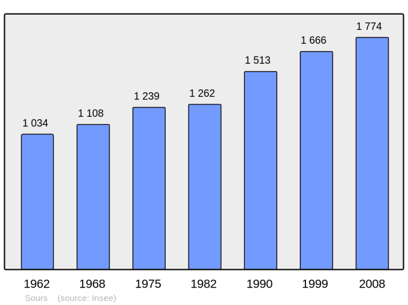 Soubor:Population - Municipality code 28380.png