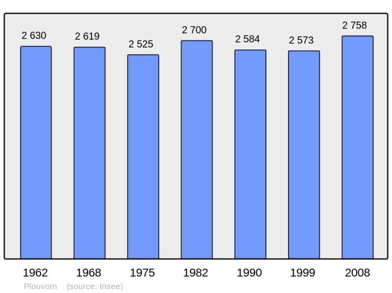 Soubor:Population - Municipality code 29210.png