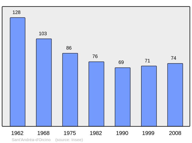 Soubor:Population - Municipality code 2A295.png