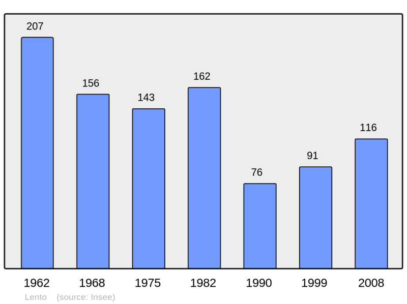 Soubor:Population - Municipality code 2B140.png