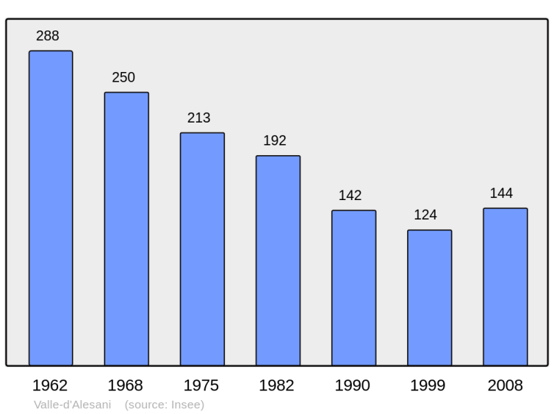 Soubor:Population - Municipality code 2B334.png