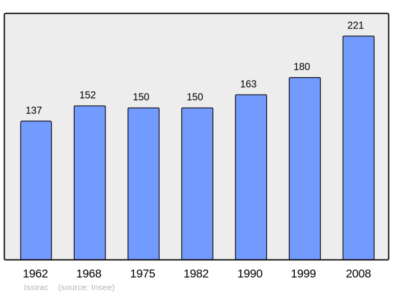 Soubor:Population - Municipality code 30134.png