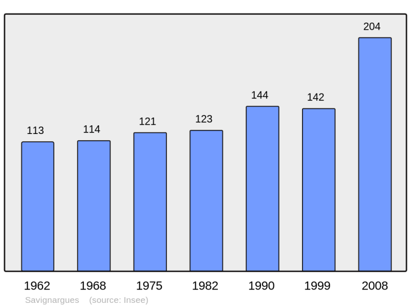 Soubor:Population - Municipality code 30314.png