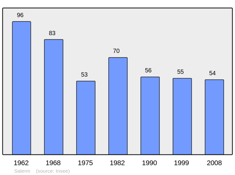 Soubor:Population - Municipality code 31522.png