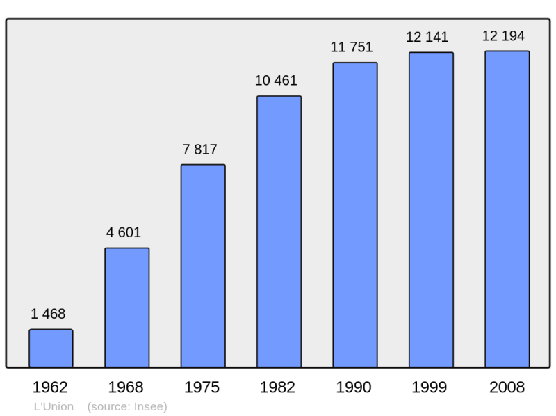 Soubor:Population - Municipality code 31561.png