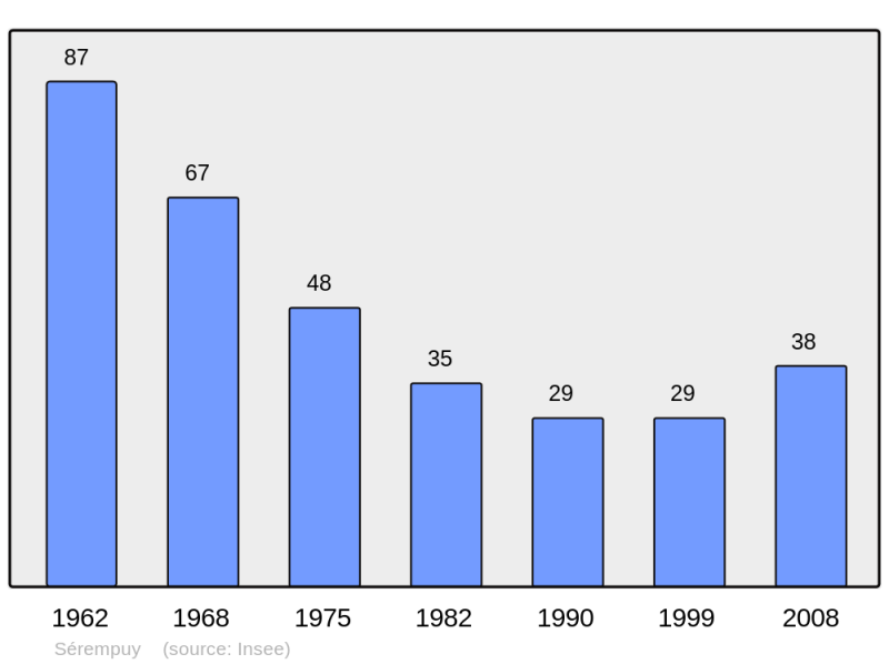 Soubor:Population - Municipality code 32431.png