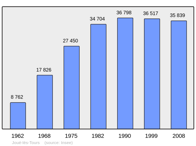 Soubor:Population - Municipality code 37122.png