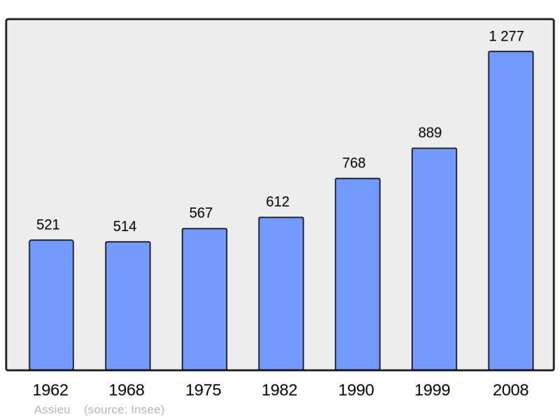 Soubor:Population - Municipality code 38017.png