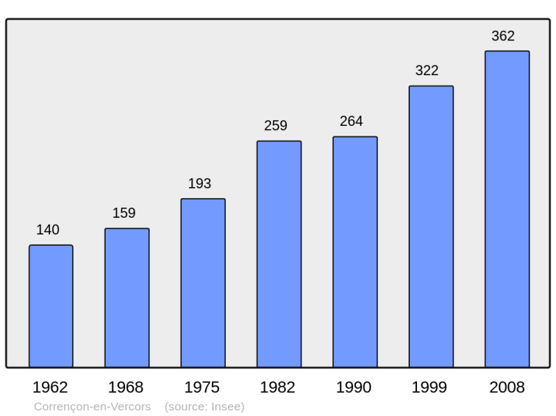 Soubor:Population - Municipality code 38129.png