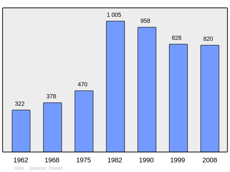 Soubor:Population - Municipality code 39153.png