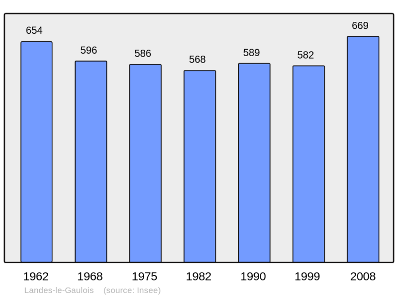 Soubor:Population - Municipality code 41109.png