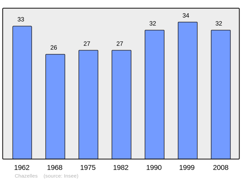Soubor:Population - Municipality code 43068.png