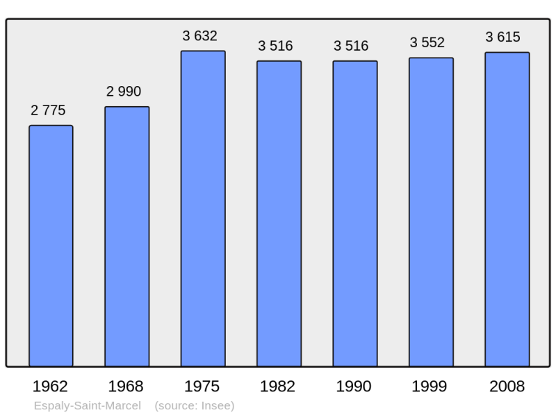 Soubor:Population - Municipality code 43089.png