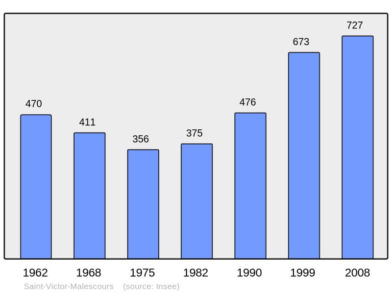 Soubor:Population - Municipality code 43227.png