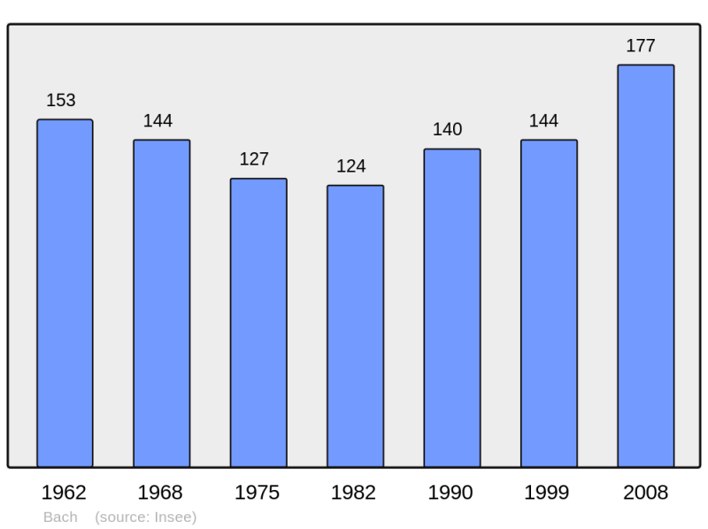 Soubor:Population - Municipality code 46013.png