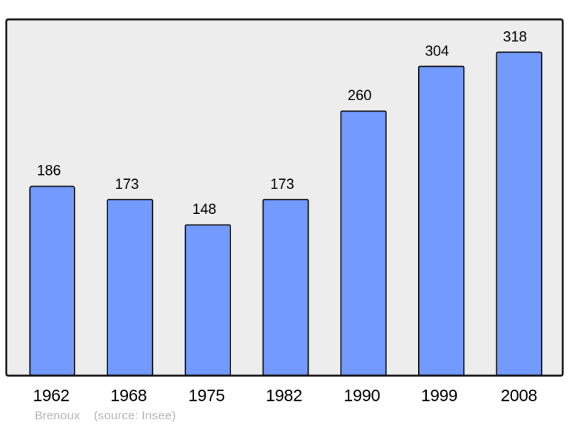 Soubor:Population - Municipality code 48030.png