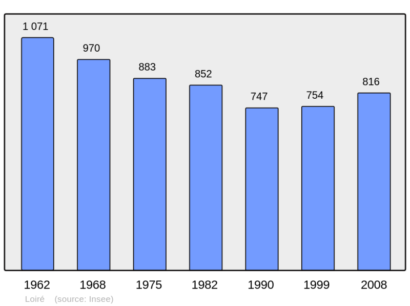 Soubor:Population - Municipality code 49178.png