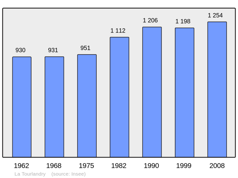 Soubor:Population - Municipality code 49351.png