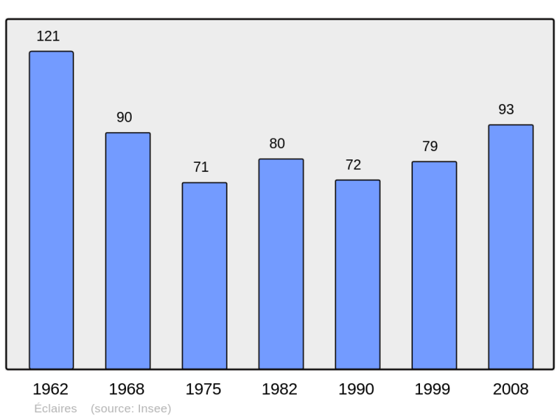 Soubor:Population - Municipality code 51222.png