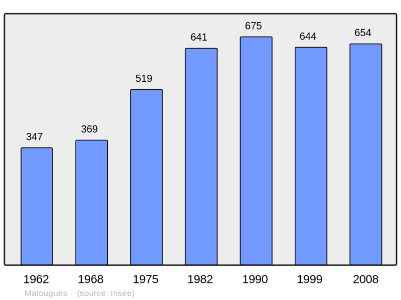 Soubor:Population - Municipality code 51357.png