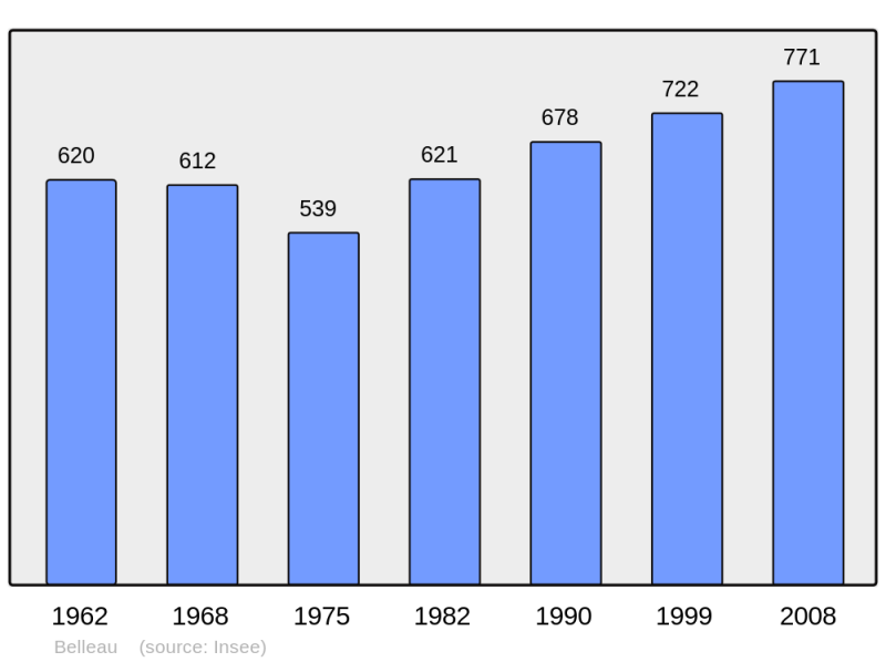 Soubor:Population - Municipality code 54059.png