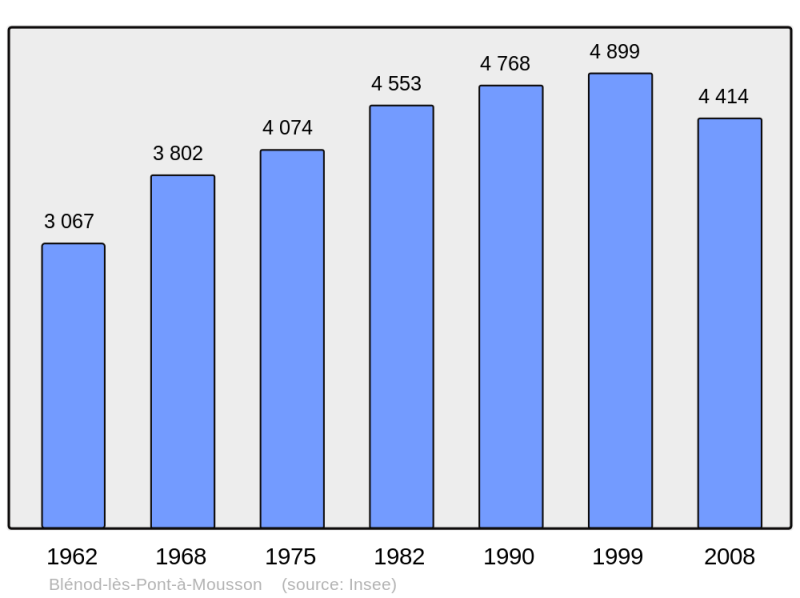 Soubor:Population - Municipality code 54079.png