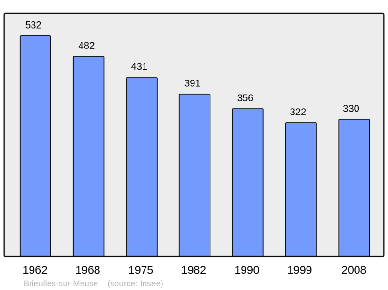 Soubor:Population - Municipality code 55078.png