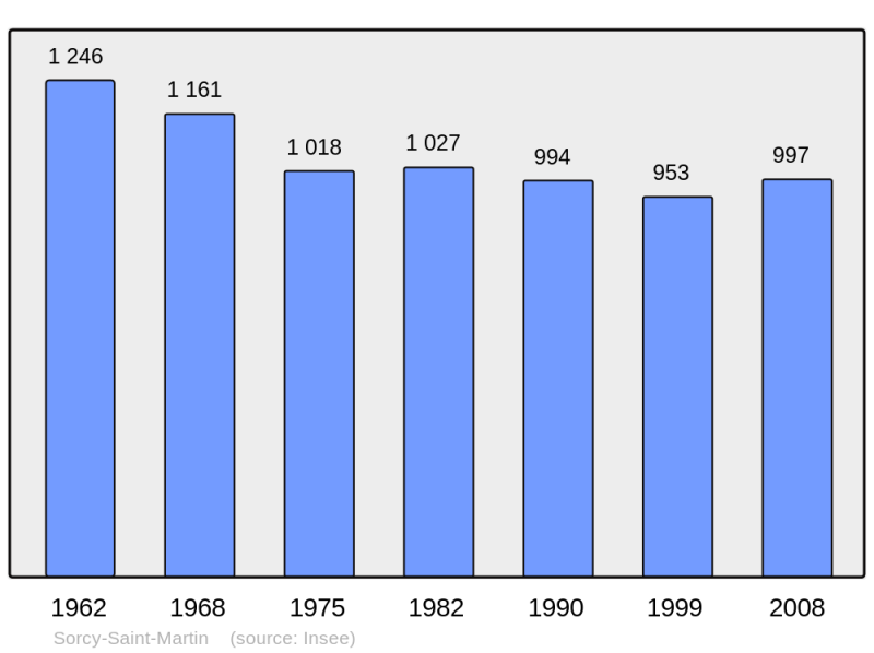 Soubor:Population - Municipality code 55496.png