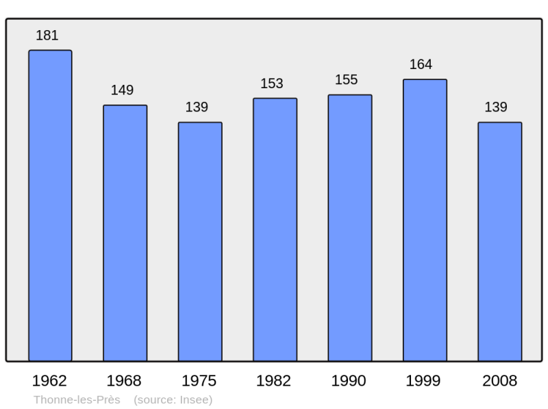 Soubor:Population - Municipality code 55510.png