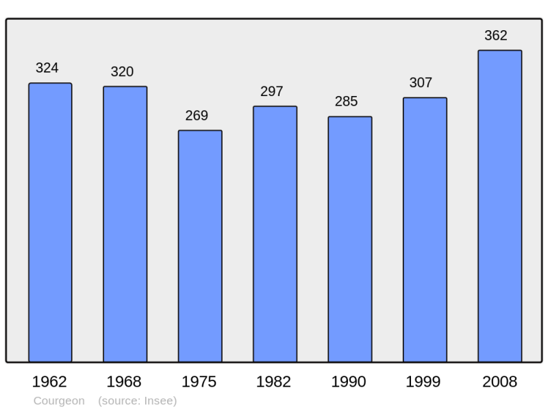 Soubor:Population - Municipality code 61129.png