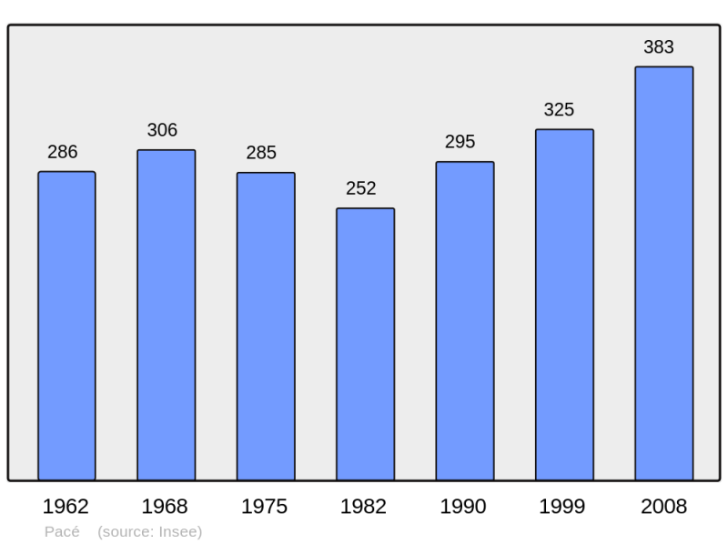 Soubor:Population - Municipality code 61321.png