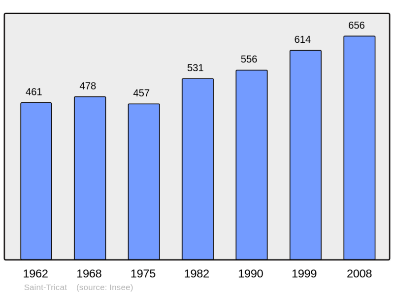 Soubor:Population - Municipality code 62769.png