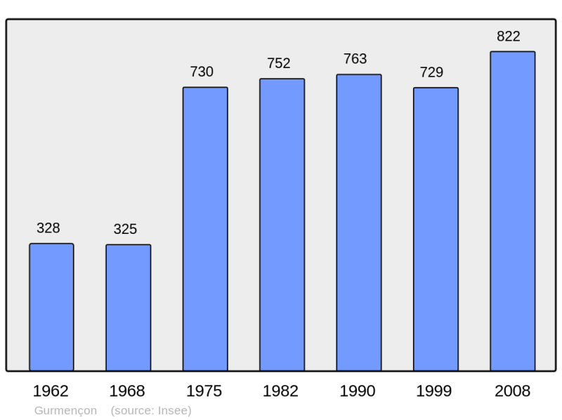 Soubor:Population - Municipality code 64252.png