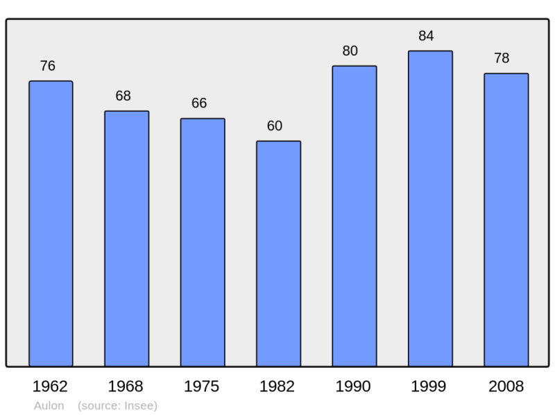 Soubor:Population - Municipality code 65046.png