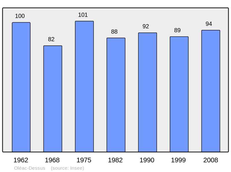 Soubor:Population - Municipality code 65333.png